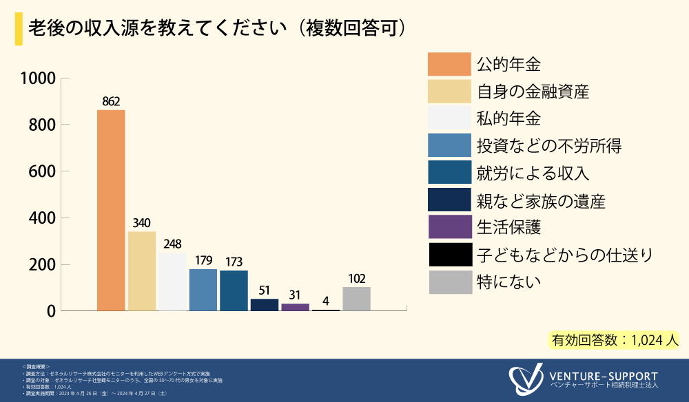 ＜老後の不安に関する調査＞7割超が、老後の財産管理について家族や親族と「話し合ったことがない」と回答。...