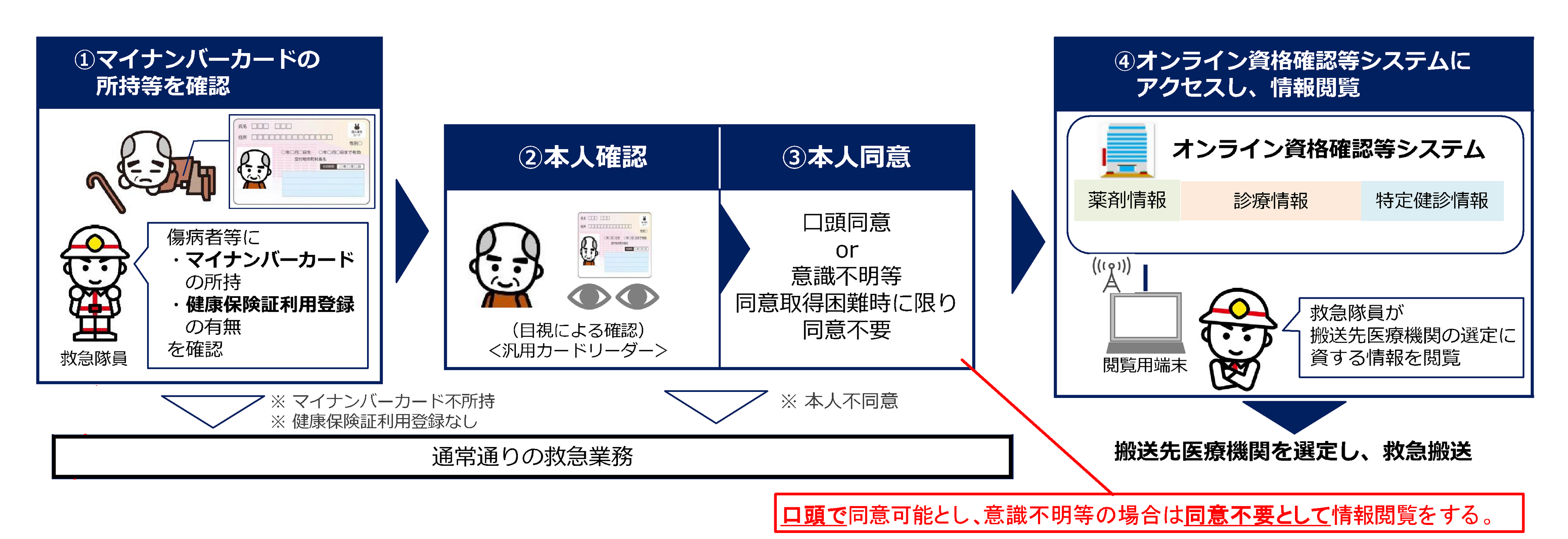 マイナンバーカードを活用した救急業務の迅速化・円滑化に向けた実証事業スタート