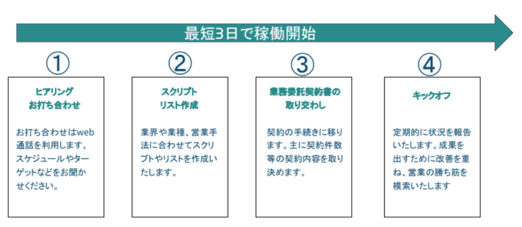 問い合わせフォーム営業サービス「TORUZE」リリースを記念して初期費用無料キャンペーンを実施中