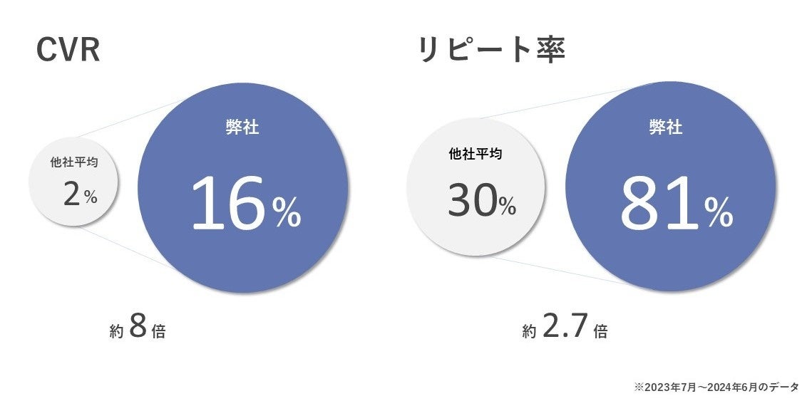 国内最大級のライブコマース事業を手掛けるCellest、2023年度過去最高年間売上4億2,600万円　前年比417％を達...