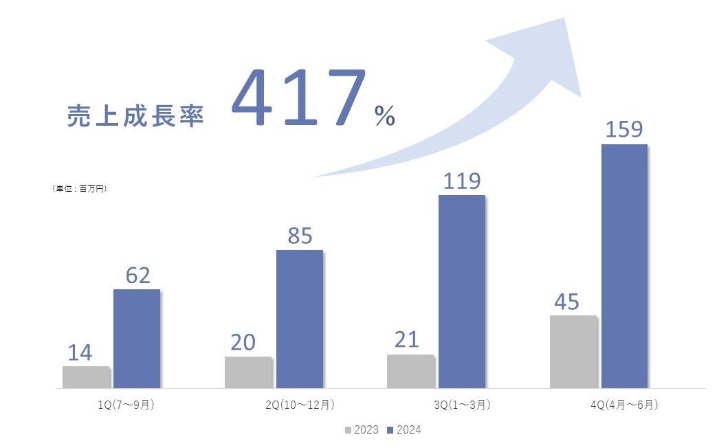 国内最大級のライブコマース事業を手掛けるCellest、2023年度過去最高年間売上4億2,600万円　前年比417％を達...