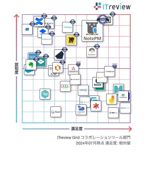 ナレッジ管理SaaS「NotePM」が「ITreview Grid Award 2024 Summer」で、マニュアル作成ツール部門とコラボレ...