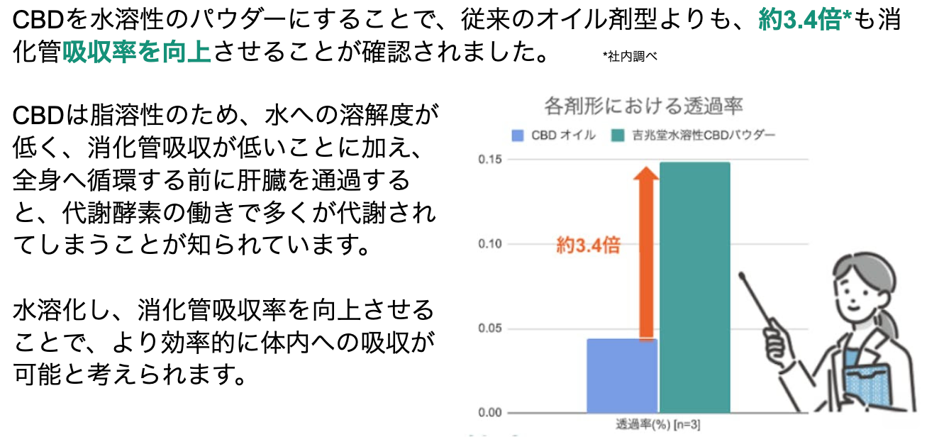 【お知らせ】吉兆堂 新基準 CBD原料のご案内