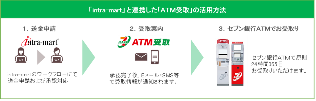 セブン・ペイメントサービスとＮＴＴデータ イントラマートが「ＡＴＭ受取」と「intra-mart®」の機能連携を開...