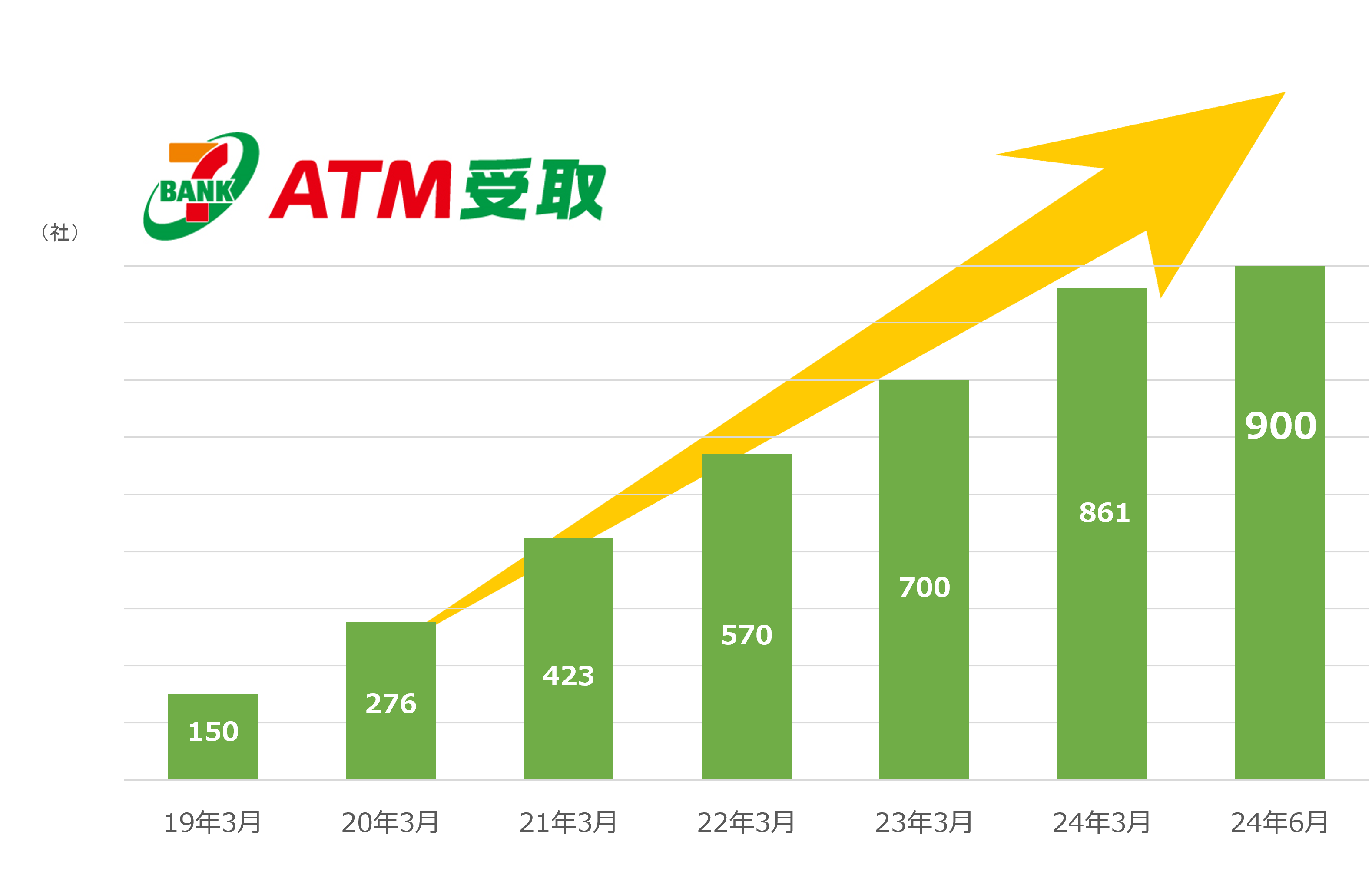 セブン銀行グループのセブン・ペイメントサービスが提供する送金サービス「ＡＴＭ受取」の契約社数が900社を突破