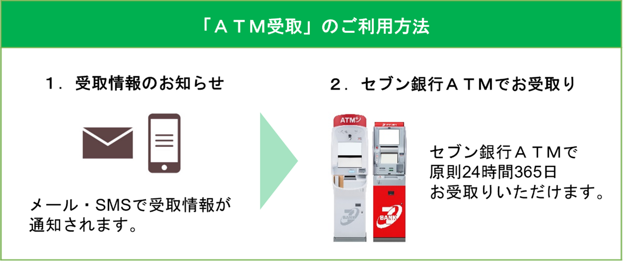 セブン銀行グループのセブン・ペイメントサービスが提供する送金サービス「ＡＴＭ受取」の契約社数が900社を突破