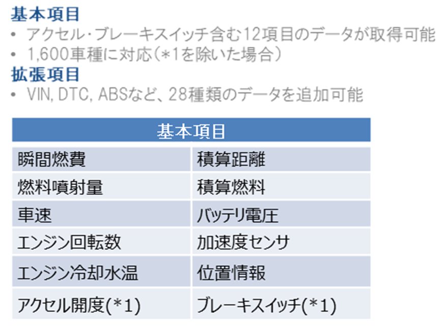 株式会社ネクスのOBDⅡテレマティクスデータ端末GX700NCが脱炭素需要に対応した、機能追加バージョンの提供を...