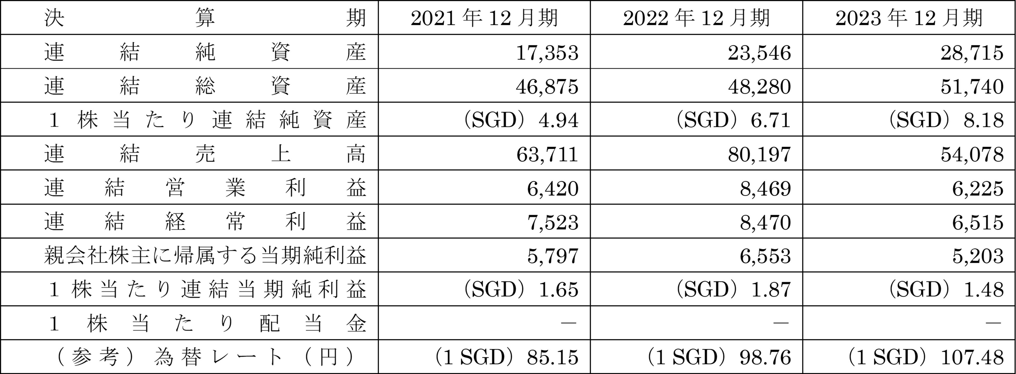 当社子会社DB&B Holdings Pte. Ltdの株式の追加取得（完全子会社化）に関するお知らせ