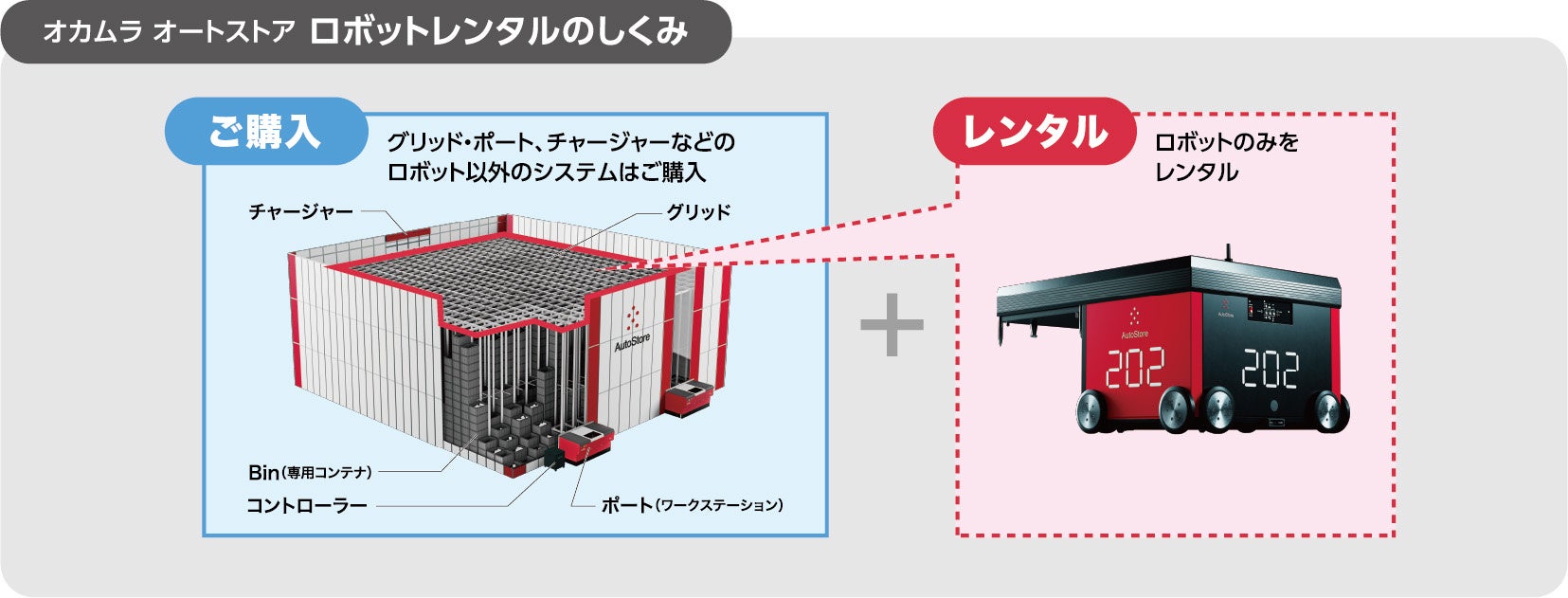 ロボットストレージシステム「AutoStore」ロボットレンタルを開始