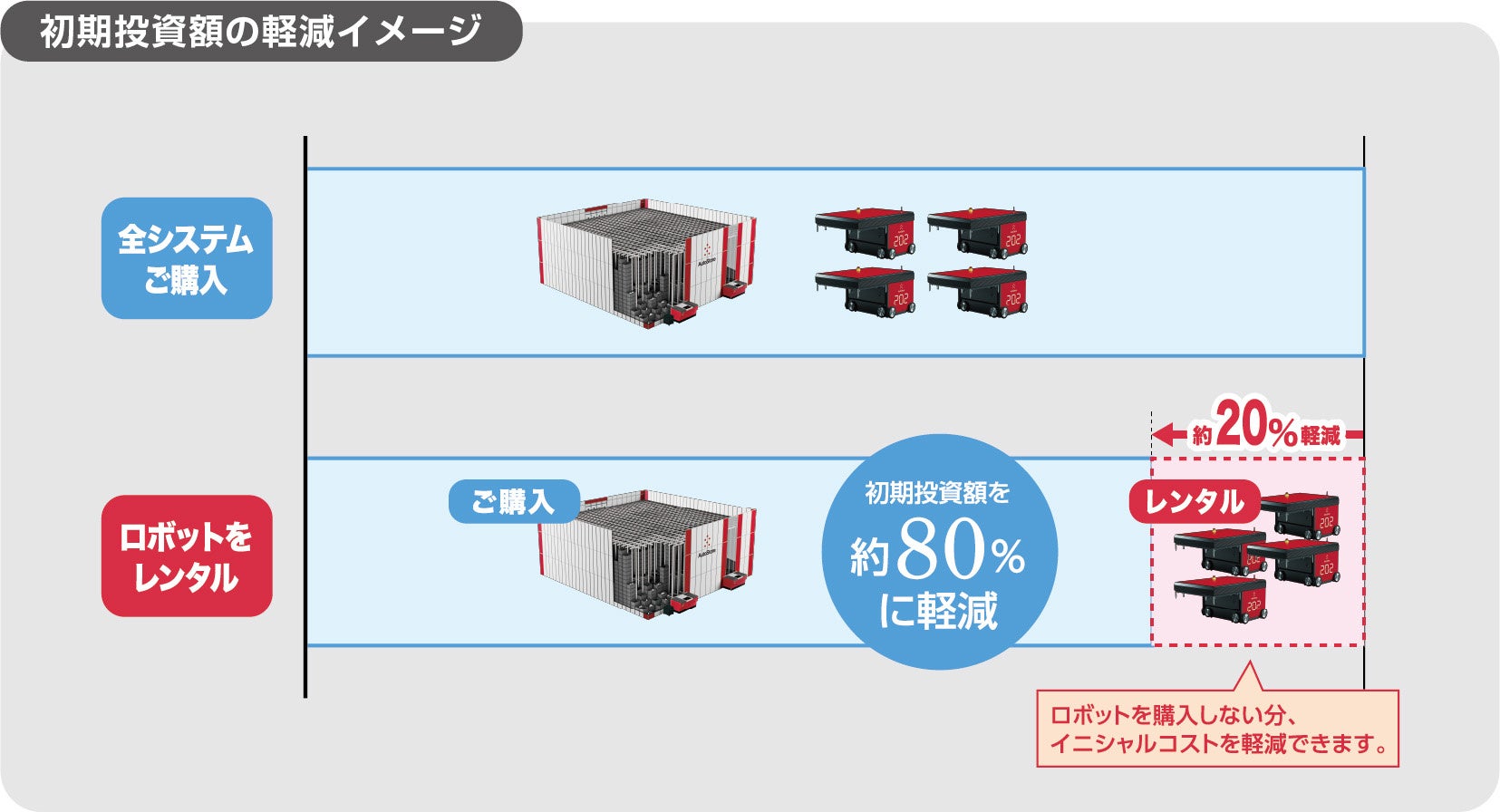 ロボットストレージシステム「AutoStore」ロボットレンタルを開始