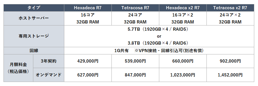 KAGOYA FLEX「プライベートクラウドパッケージ HA」の利用料金がお得に