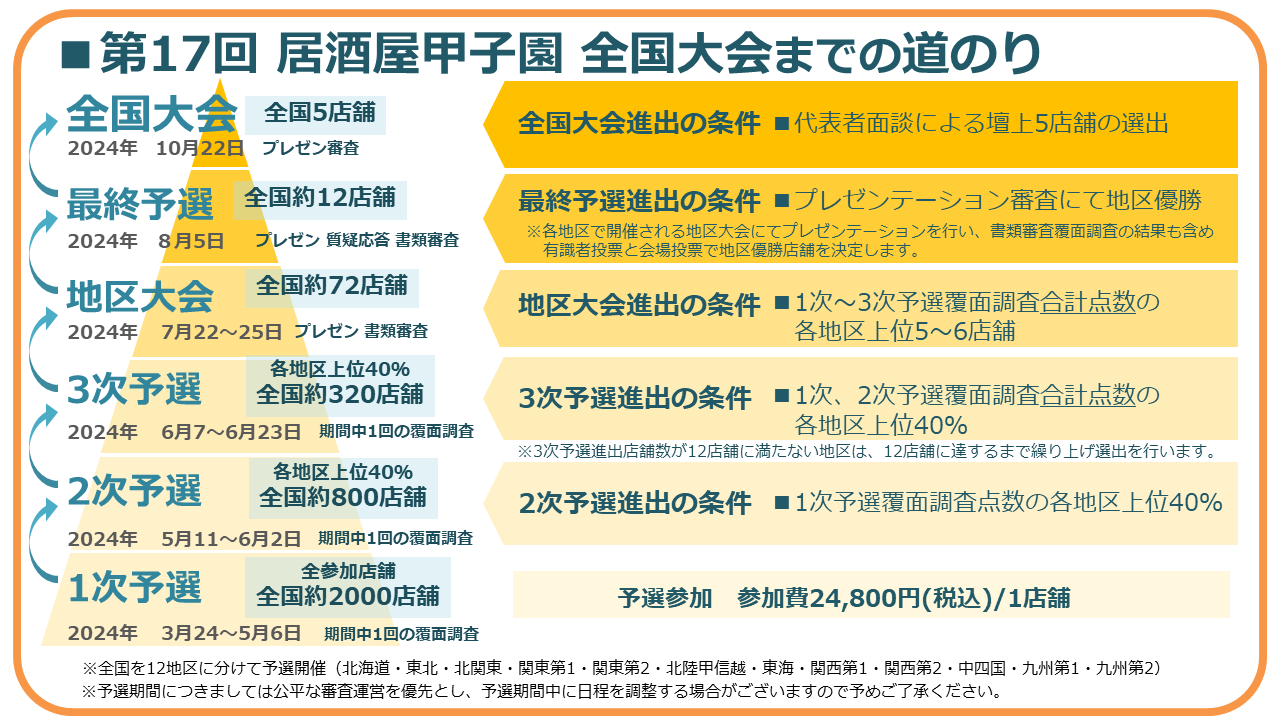 【焼肉すだく浮世亭】第17回居酒屋甲子園～関西第2地区大会～にて準優勝を獲得しました！！