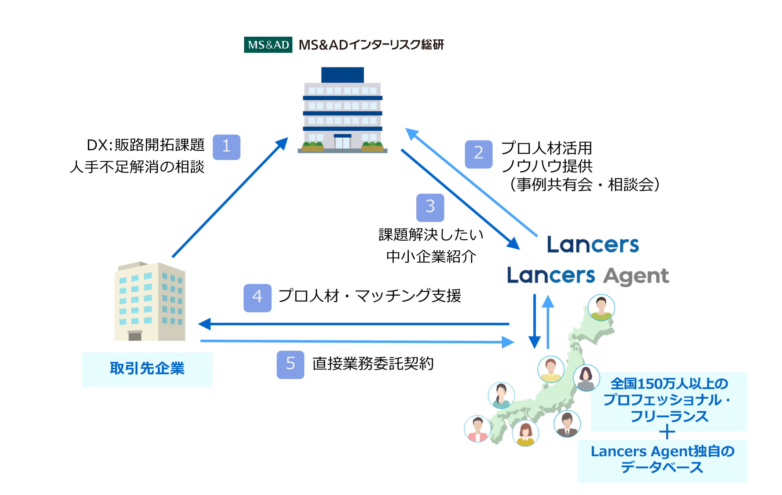 ランサーズ、MS&ADインターリスク総研と提携開始