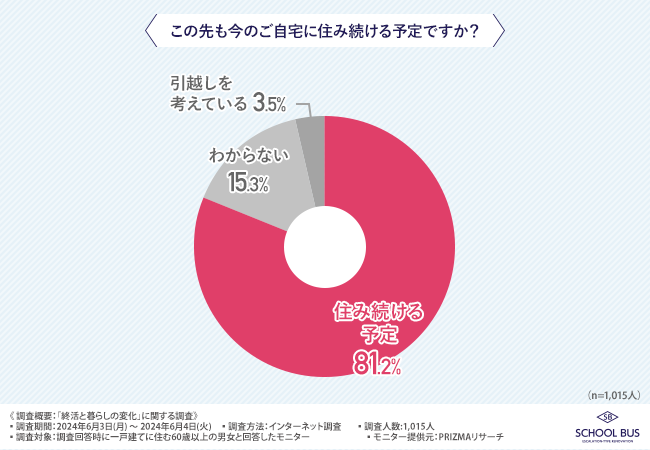 【終活の1つ、終の棲家の決定】8割以上が今後も現在の家に住み続けると回答！老後の住まいをどうする？