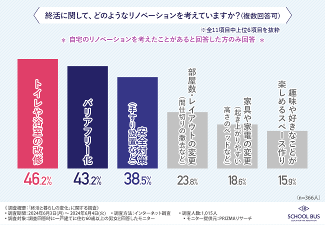 【終活の1つ、終の棲家の決定】8割以上が今後も現在の家に住み続けると回答！老後の住まいをどうする？