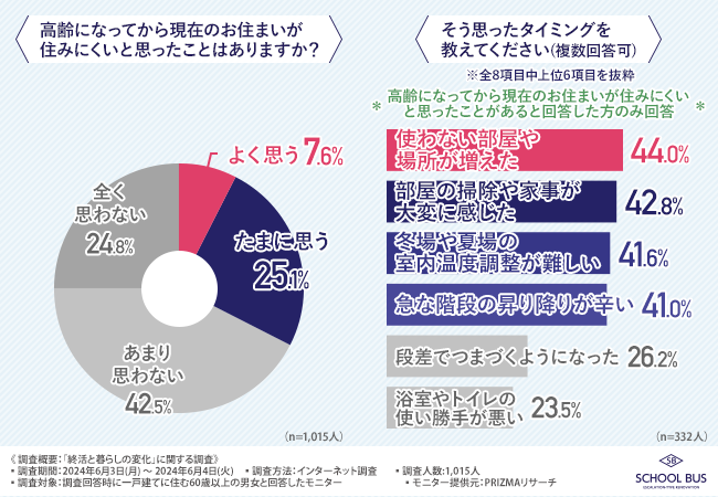 【終活の1つ、終の棲家の決定】8割以上が今後も現在の家に住み続けると回答！老後の住まいをどうする？