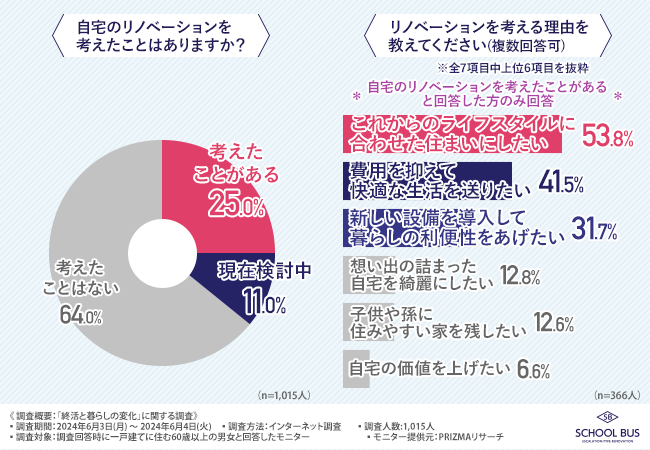 【終活の1つ、終の棲家の決定】8割以上が今後も現在の家に住み続けると回答！老後の住まいをどうする？