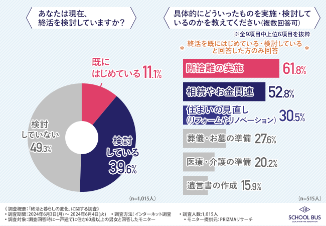 【終活の1つ、終の棲家の決定】8割以上が今後も現在の家に住み続けると回答！老後の住まいをどうする？