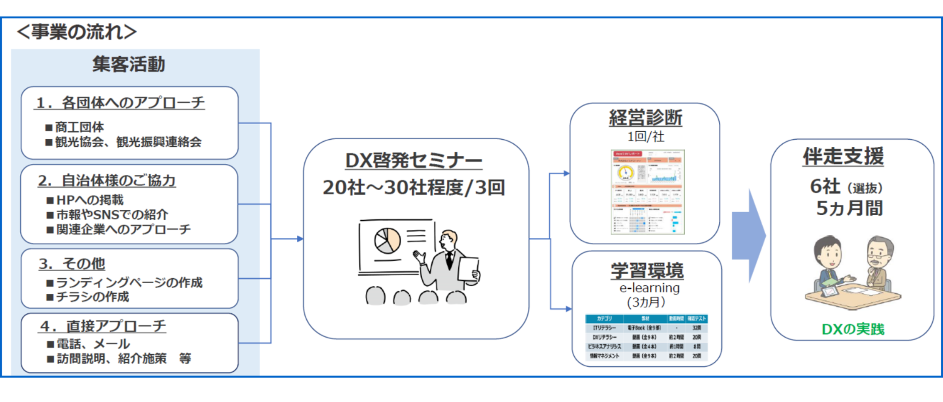 株式会社フォーバル 千葉県の『南房総市及び館山市内事業者デジタル化支援事業業務委託』を受託 ８月５日（月...