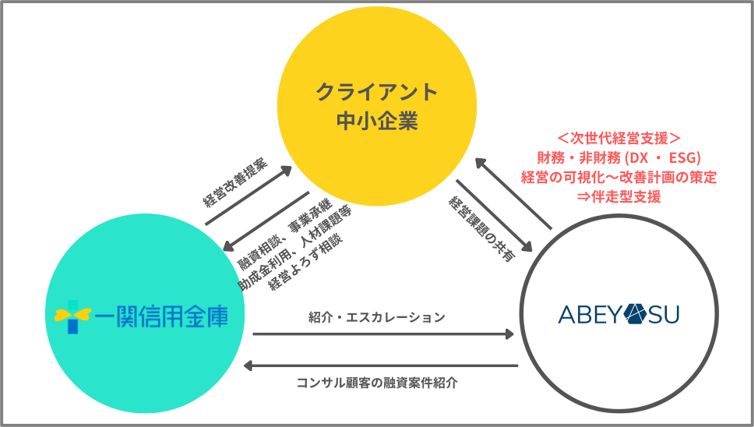 フォーバルグループの株式会社アベヤスが岩手県の一関信用金庫と業務提携を締結