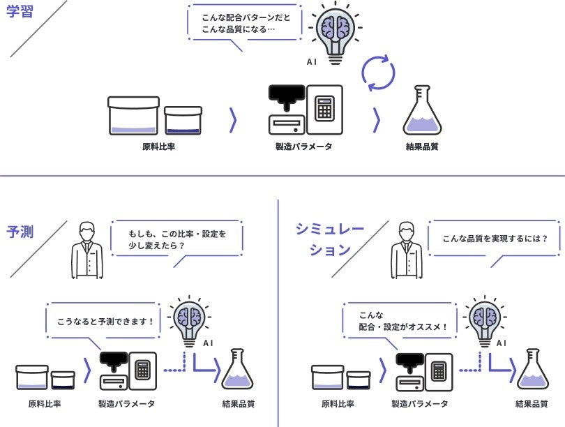 NECネクサソリューションズ、Clovernet AI（品質向上モデル）「試作提案機能」を強化