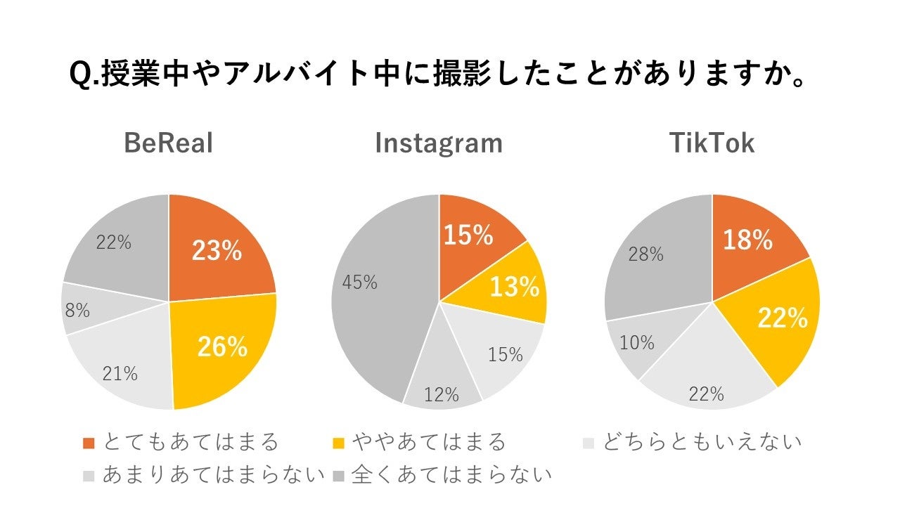 約半数のユーザーが授業中・アルバイト中にも投稿！「映えないSNS」BeRealにZ世代は夢中になりすぎている？