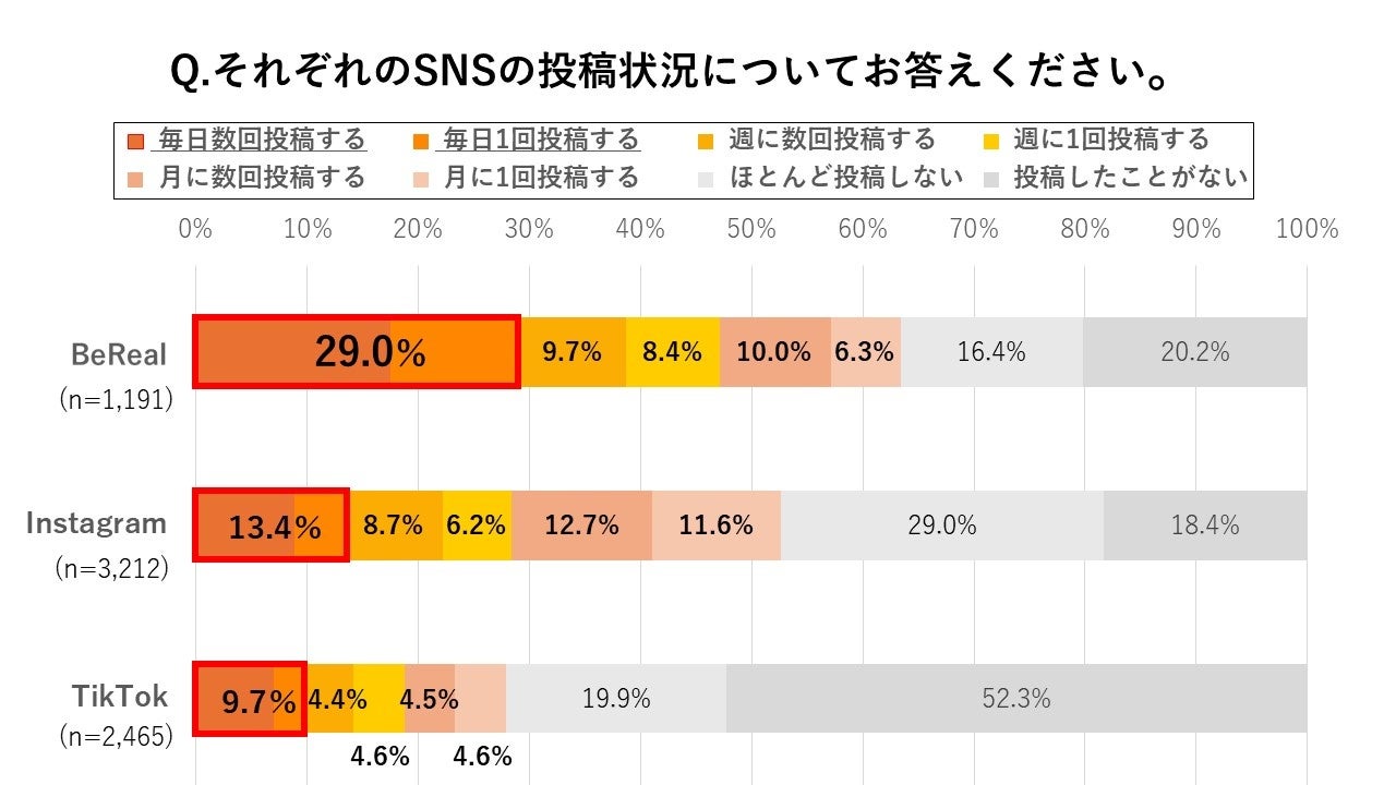 約半数のユーザーが授業中・アルバイト中にも投稿！「映えないSNS」BeRealにZ世代は夢中になりすぎている？