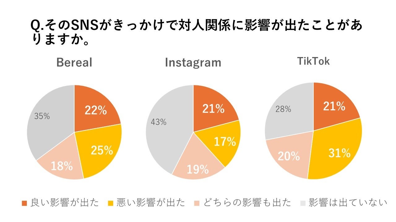 約半数のユーザーが授業中・アルバイト中にも投稿！「映えないSNS」BeRealにZ世代は夢中になりすぎている？