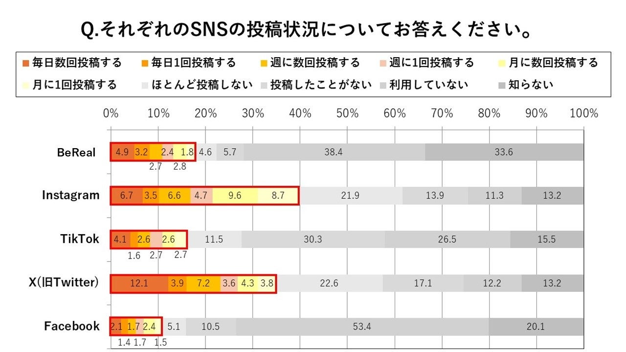 約半数のユーザーが授業中・アルバイト中にも投稿！「映えないSNS」BeRealにZ世代は夢中になりすぎている？