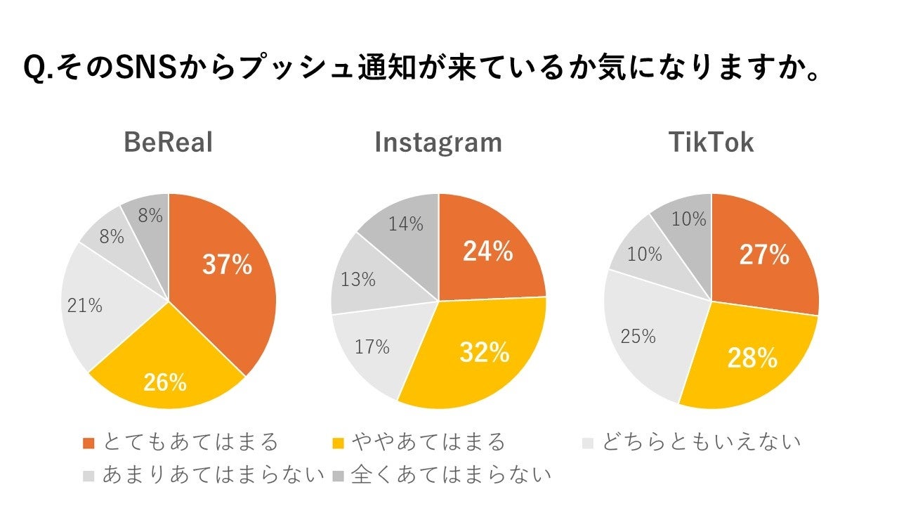 約半数のユーザーが授業中・アルバイト中にも投稿！「映えないSNS」BeRealにZ世代は夢中になりすぎている？