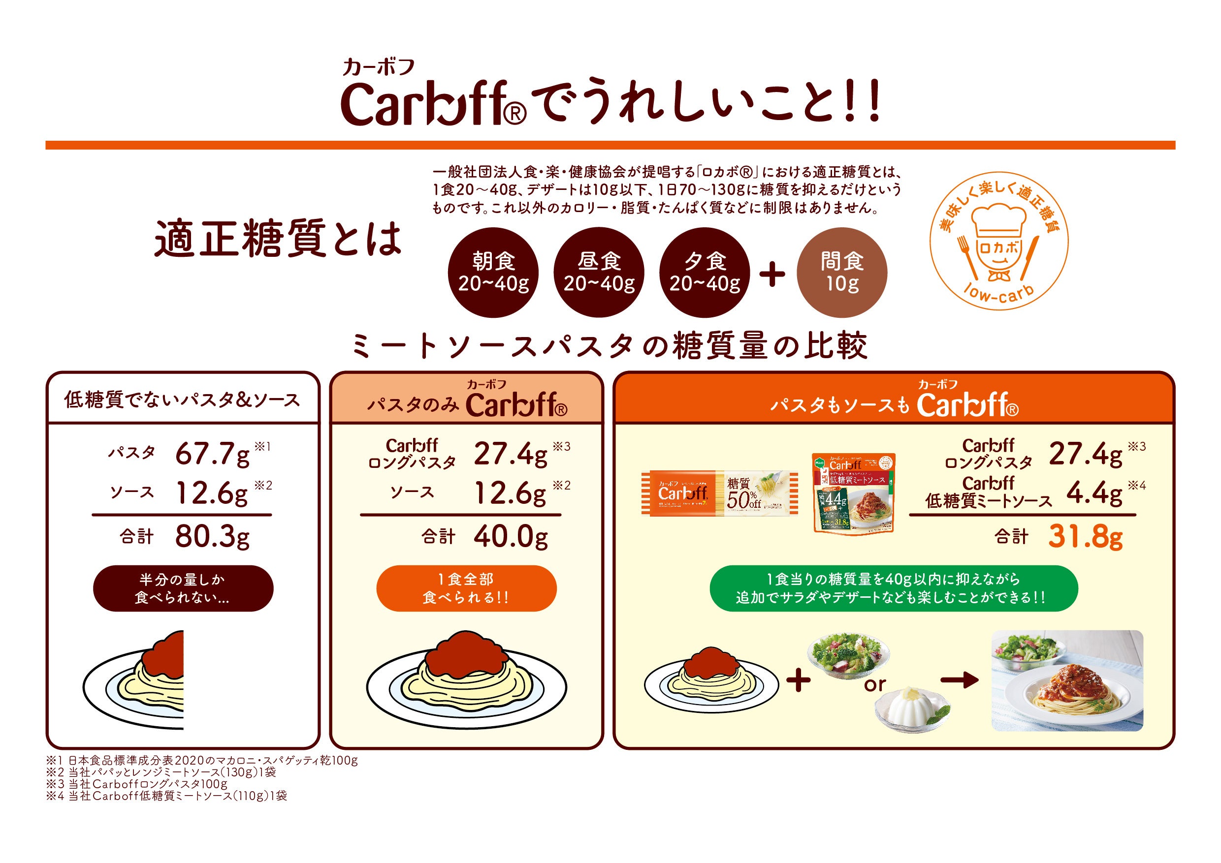 １袋あたり糖質５g以下のパスタソースをレンジで簡単調理！Carboff（カーボフ）低糖質ミートソースが新しくな...