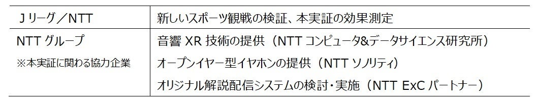 「明治安田Ｊリーグワールドチャレンジ２０２４ powered by docomo」において「音響XRを活用した新しいスポー...