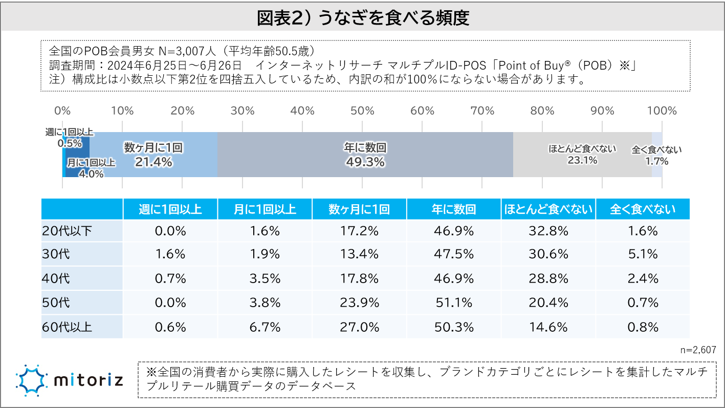 “土用の丑の日にうなぎを食べる”毎年必ずは14.0％、ほぼ毎年が22.7％！若い世代ほど国産へのこだわりは薄く、...