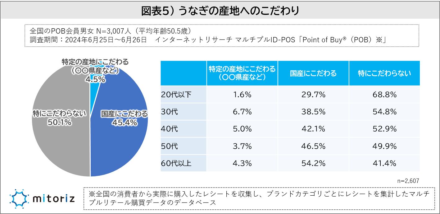 “土用の丑の日にうなぎを食べる”毎年必ずは14.0％、ほぼ毎年が22.7％！若い世代ほど国産へのこだわりは薄く、...