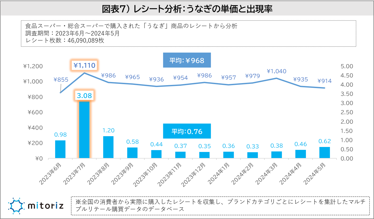 “土用の丑の日にうなぎを食べる”毎年必ずは14.0％、ほぼ毎年が22.7％！若い世代ほど国産へのこだわりは薄く、...