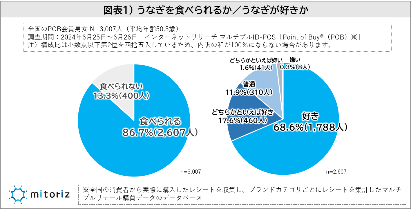 “土用の丑の日にうなぎを食べる”毎年必ずは14.0％、ほぼ毎年が22.7％！若い世代ほど国産へのこだわりは薄く、...