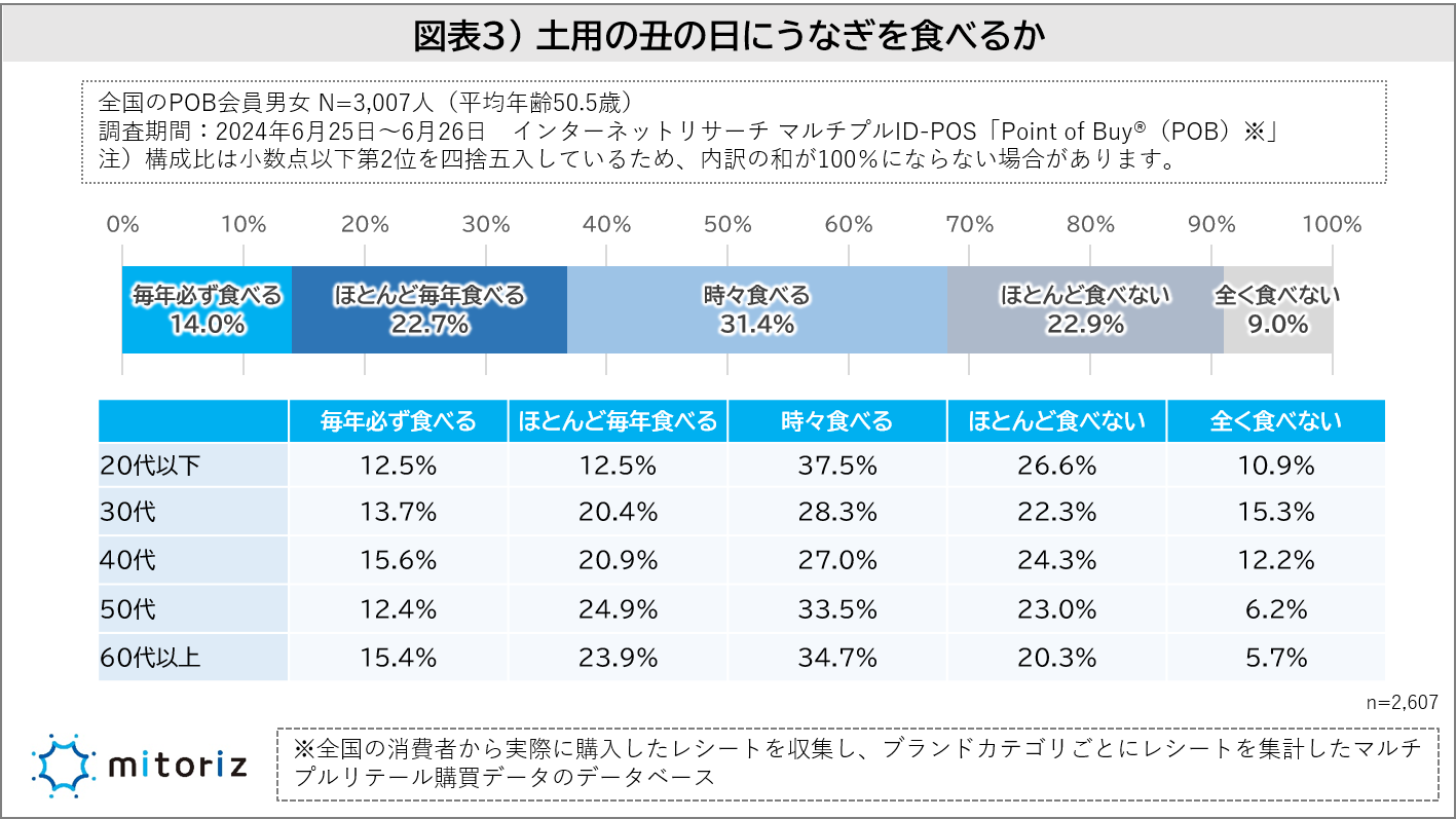 “土用の丑の日にうなぎを食べる”毎年必ずは14.0％、ほぼ毎年が22.7％！若い世代ほど国産へのこだわりは薄く、...