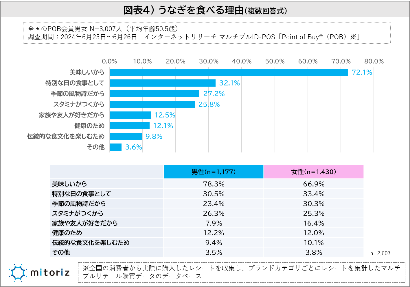 “土用の丑の日にうなぎを食べる”毎年必ずは14.0％、ほぼ毎年が22.7％！若い世代ほど国産へのこだわりは薄く、...