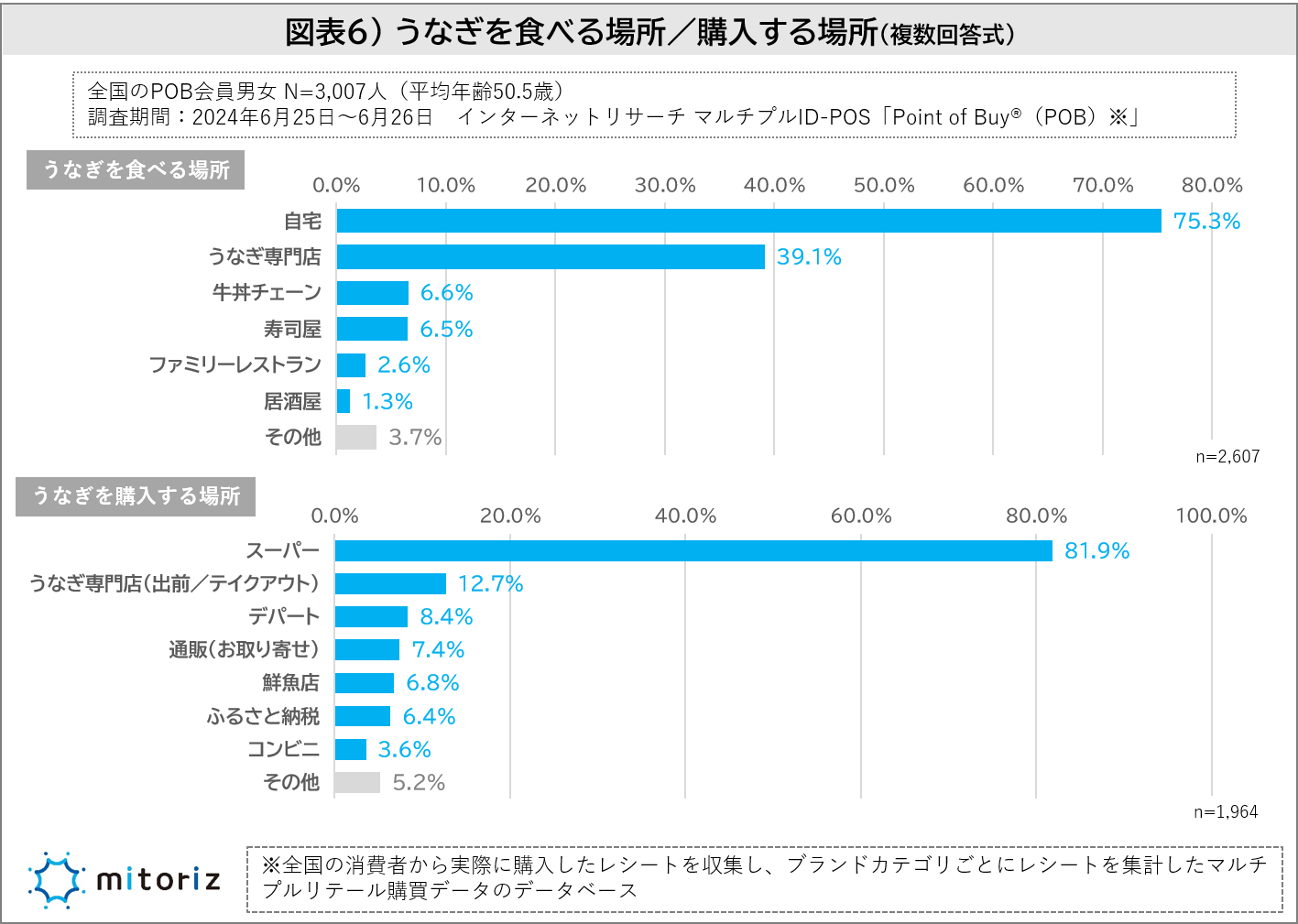 “土用の丑の日にうなぎを食べる”毎年必ずは14.0％、ほぼ毎年が22.7％！若い世代ほど国産へのこだわりは薄く、...