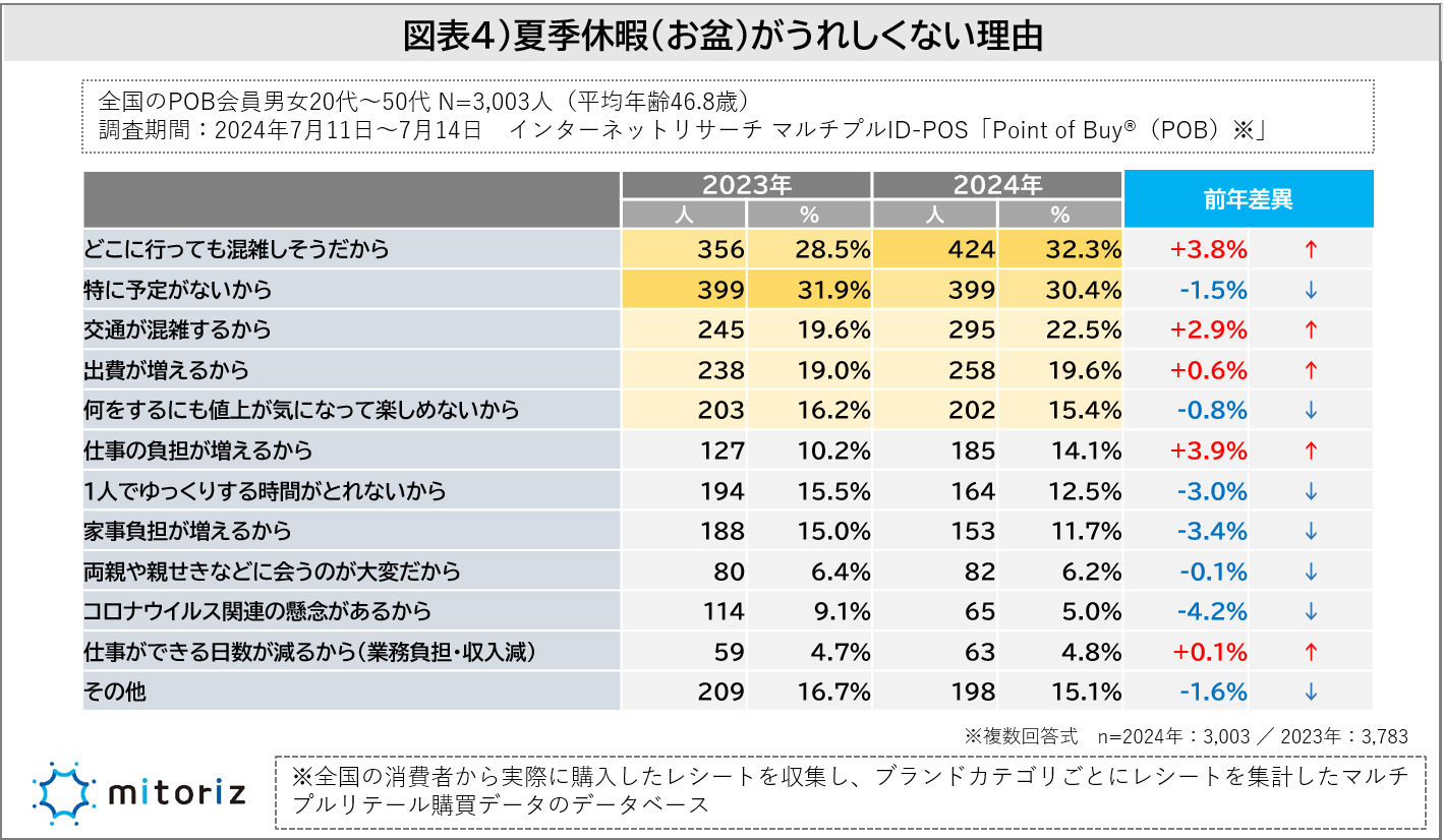 “夏季休暇の予算”は20,000円未満が6割超で昨年より縮小傾向に！混雑が原因か!?「連休はうれしくない」という...