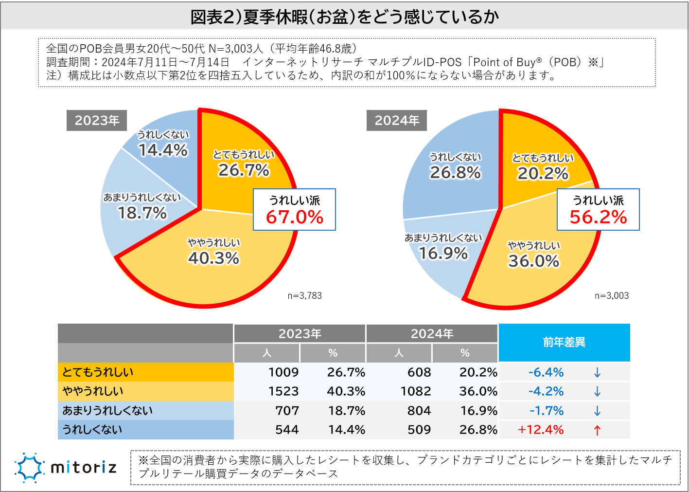 “夏季休暇の予算”は20,000円未満が6割超で昨年より縮小傾向に！混雑が原因か!?「連休はうれしくない」という...