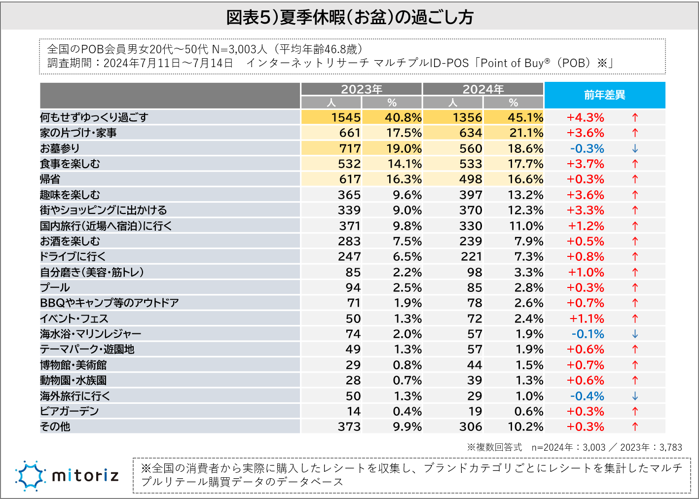 “夏季休暇の予算”は20,000円未満が6割超で昨年より縮小傾向に！混雑が原因か!?「連休はうれしくない」という...