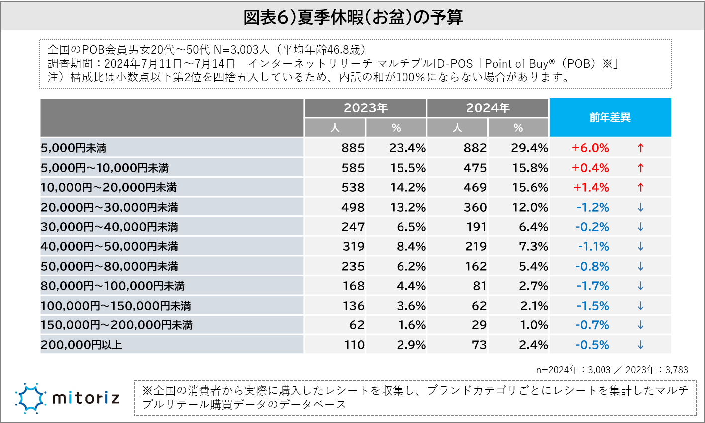 “夏季休暇の予算”は20,000円未満が6割超で昨年より縮小傾向に！混雑が原因か!?「連休はうれしくない」という...