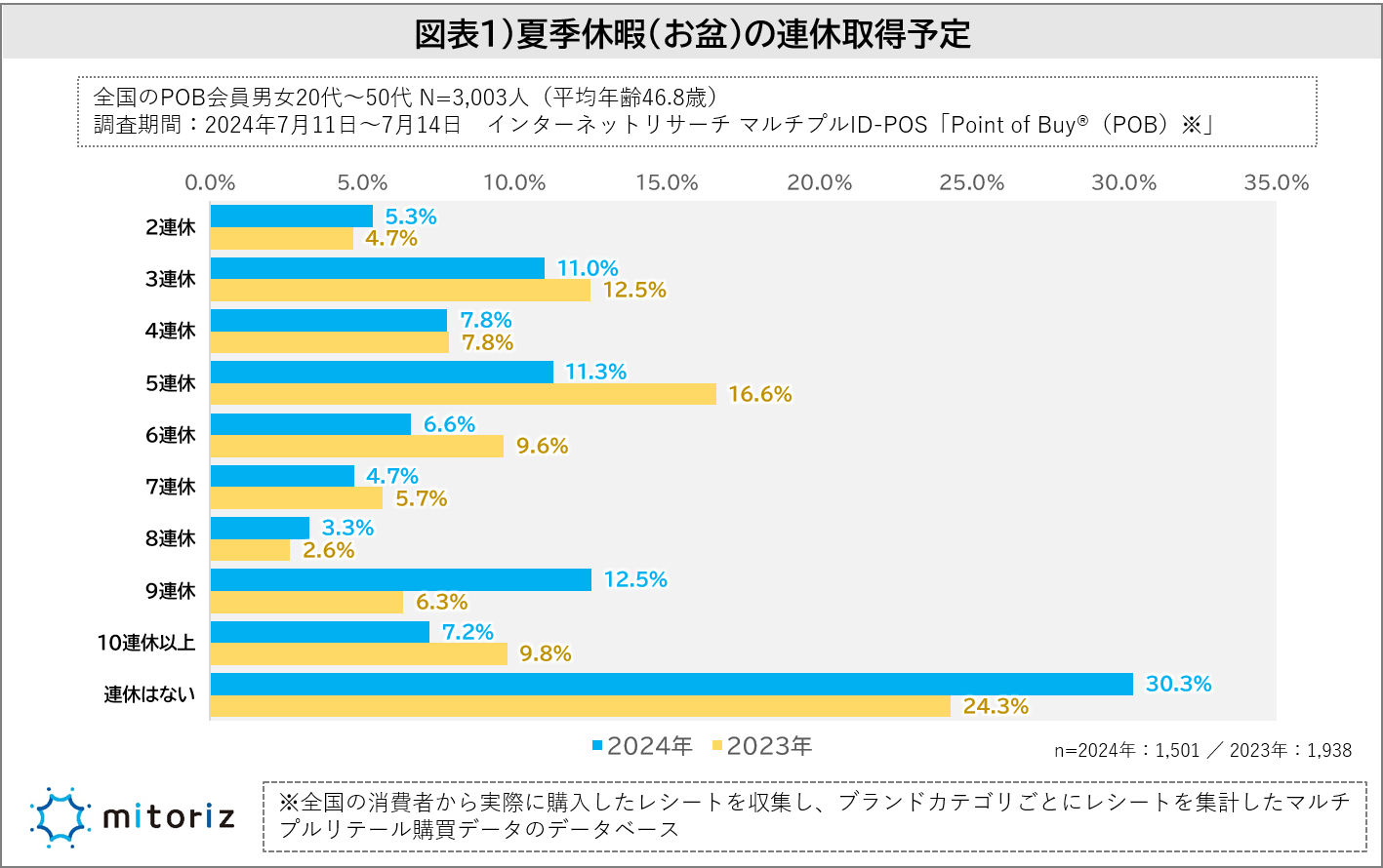 “夏季休暇の予算”は20,000円未満が6割超で昨年より縮小傾向に！混雑が原因か!?「連休はうれしくない」という...