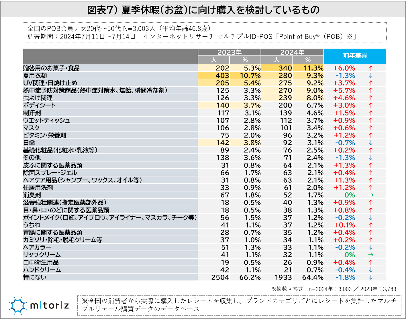 “夏季休暇の予算”は20,000円未満が6割超で昨年より縮小傾向に！混雑が原因か!?「連休はうれしくない」という...