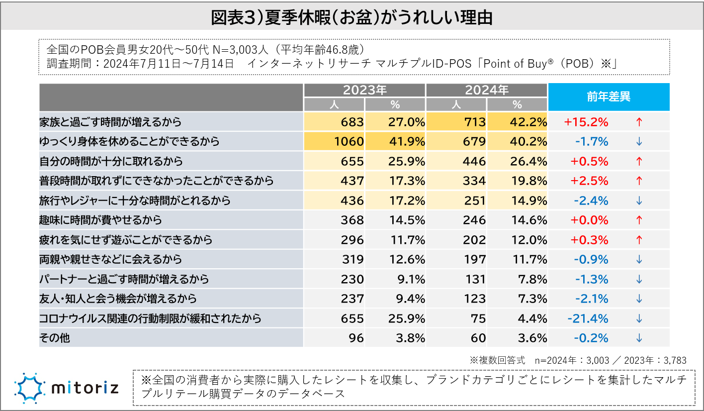 “夏季休暇の予算”は20,000円未満が6割超で昨年より縮小傾向に！混雑が原因か!?「連休はうれしくない」という...