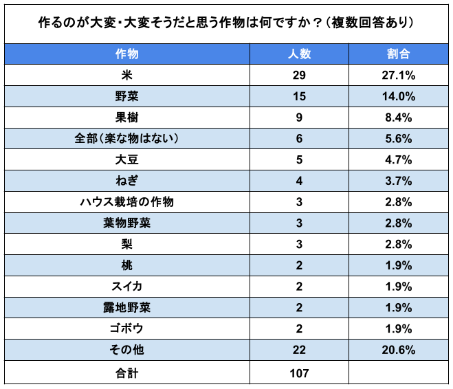 農機具王の独自調査で判明！現役の生産者が考える「作るのが最も大変な農作物」とは？