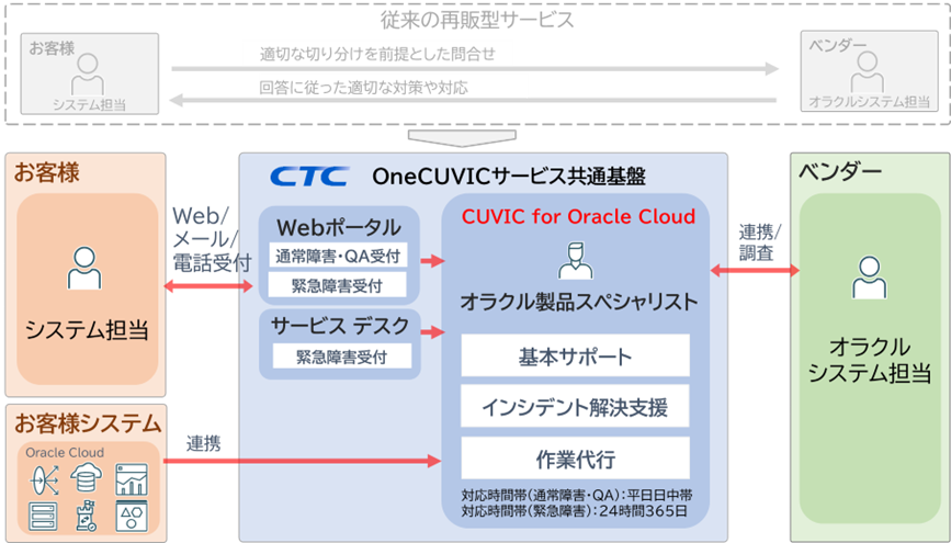 オラクルのパートナープログラムにおける「Cloud Solutions Provider」の認定を取得