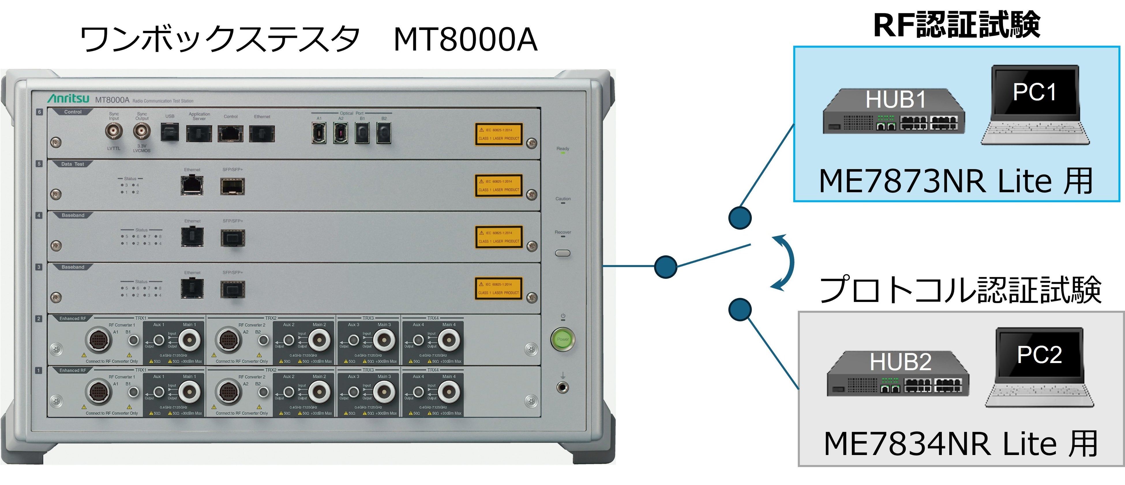 ワンボックステスタ1台で、5G通信デバイスのRF/プロトコル認証試験に対応