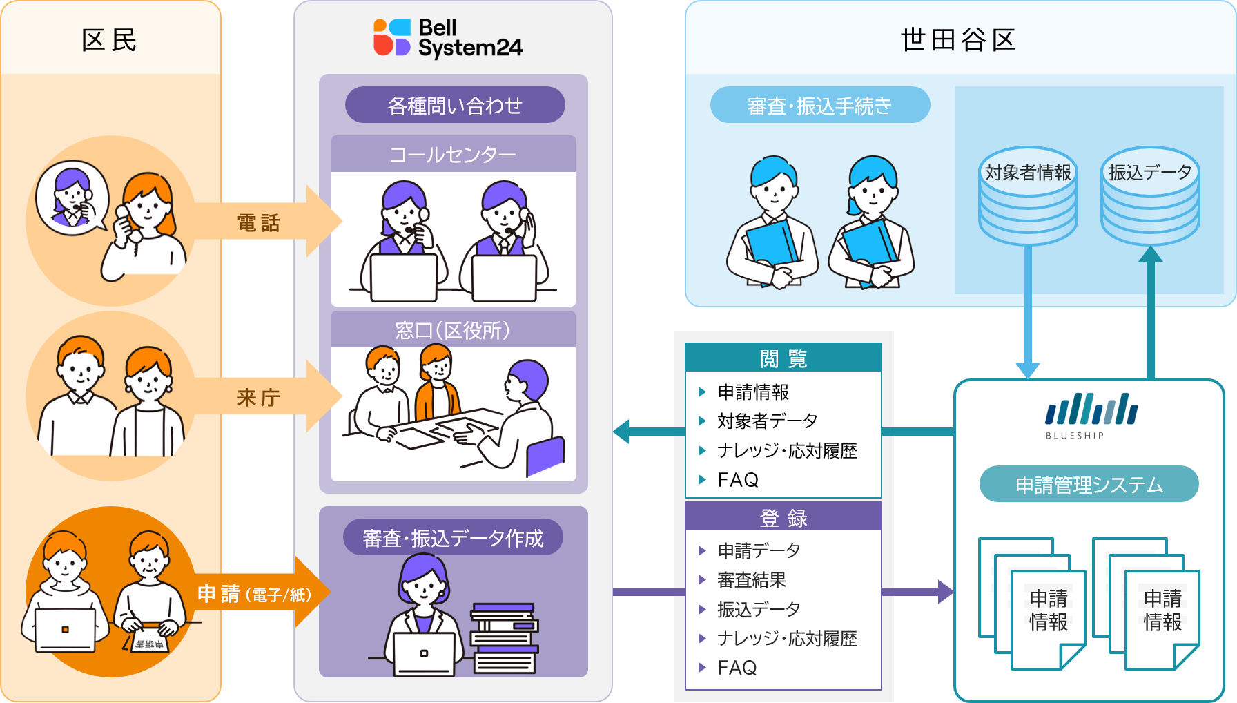 Blueshipとベルシステム24、東京都世田谷区の「住民税非課税世帯等への価格高騰重点支援給付金」業務を開始